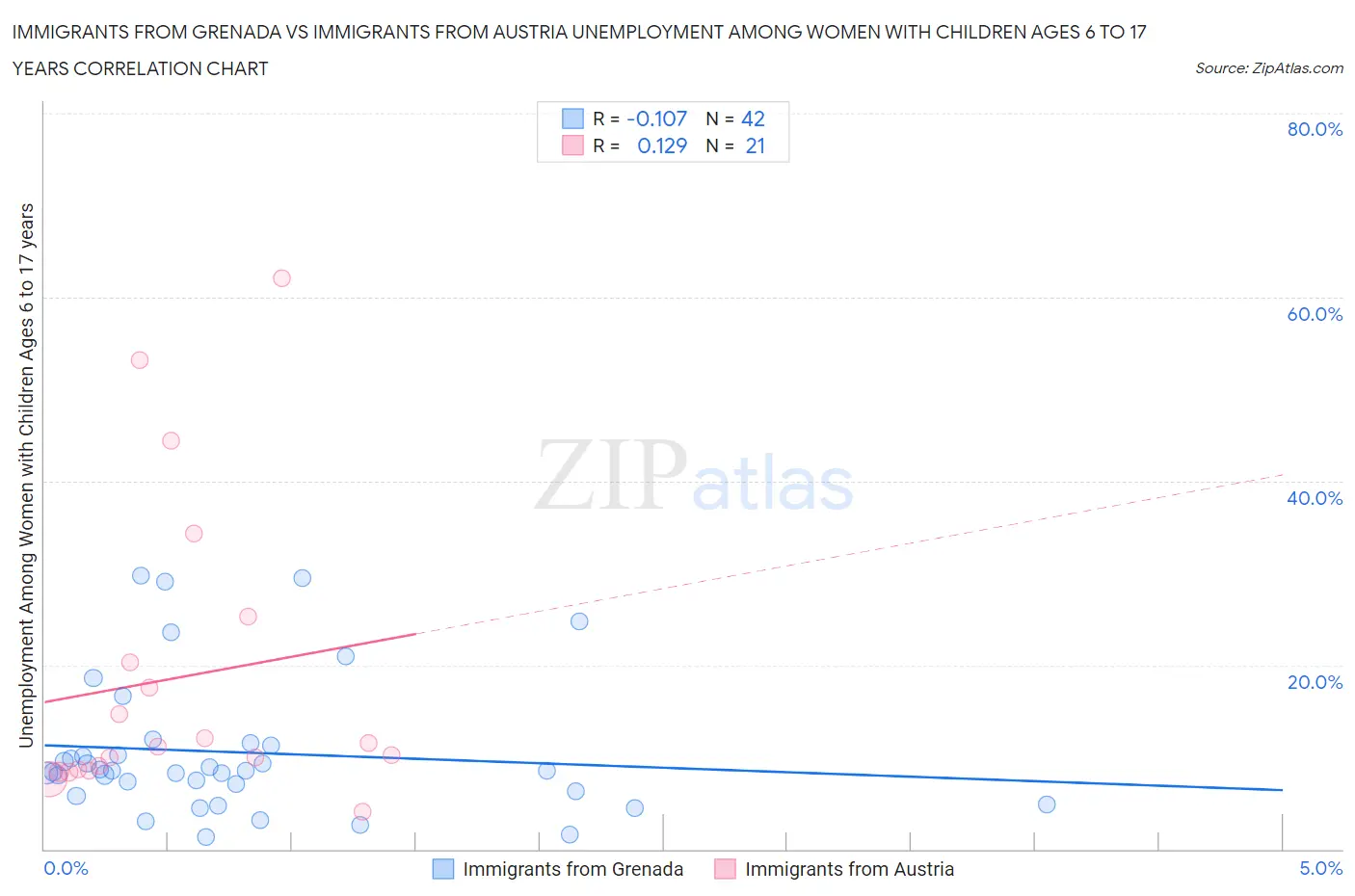 Immigrants from Grenada vs Immigrants from Austria Unemployment Among Women with Children Ages 6 to 17 years
