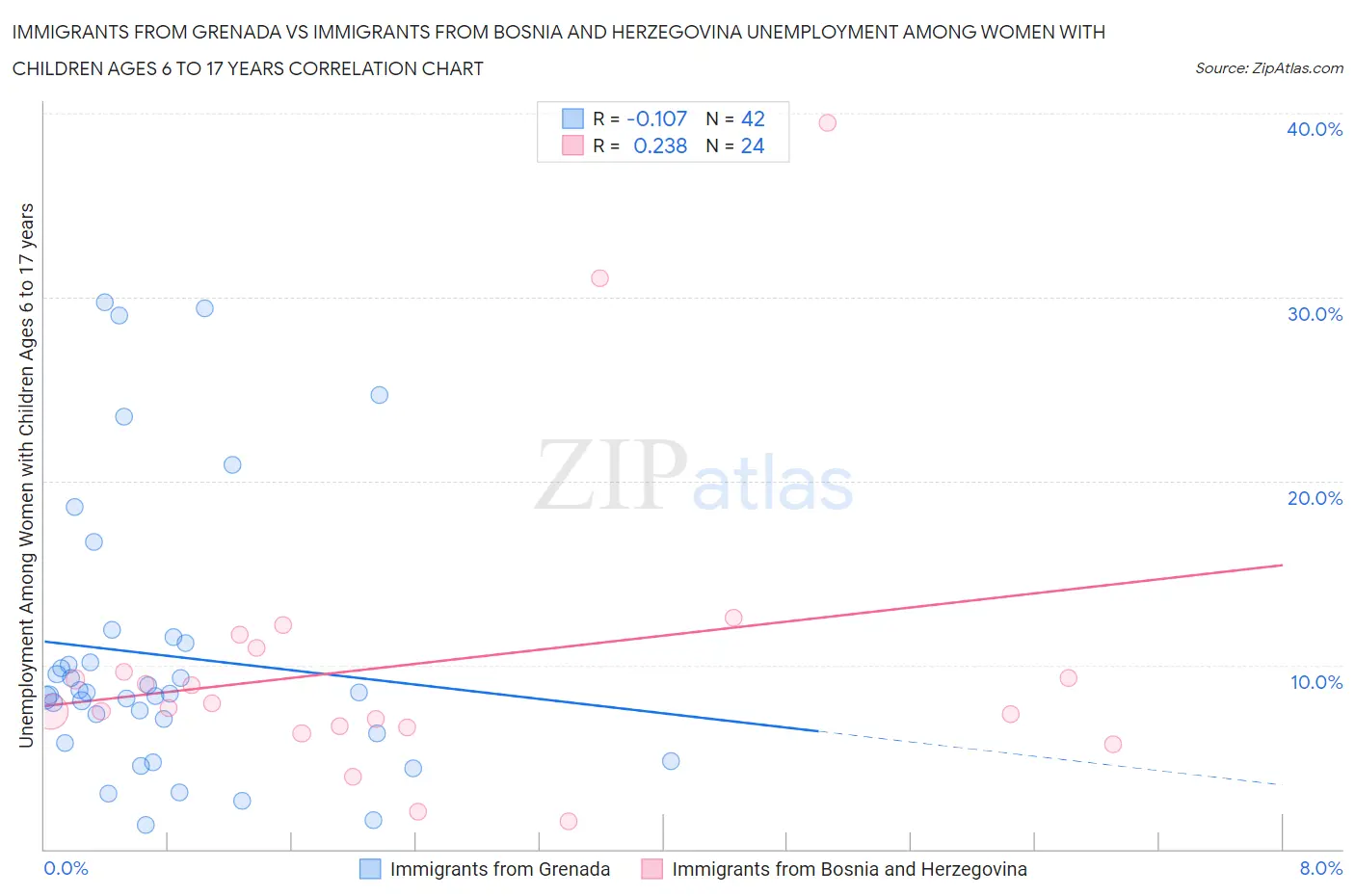 Immigrants from Grenada vs Immigrants from Bosnia and Herzegovina Unemployment Among Women with Children Ages 6 to 17 years