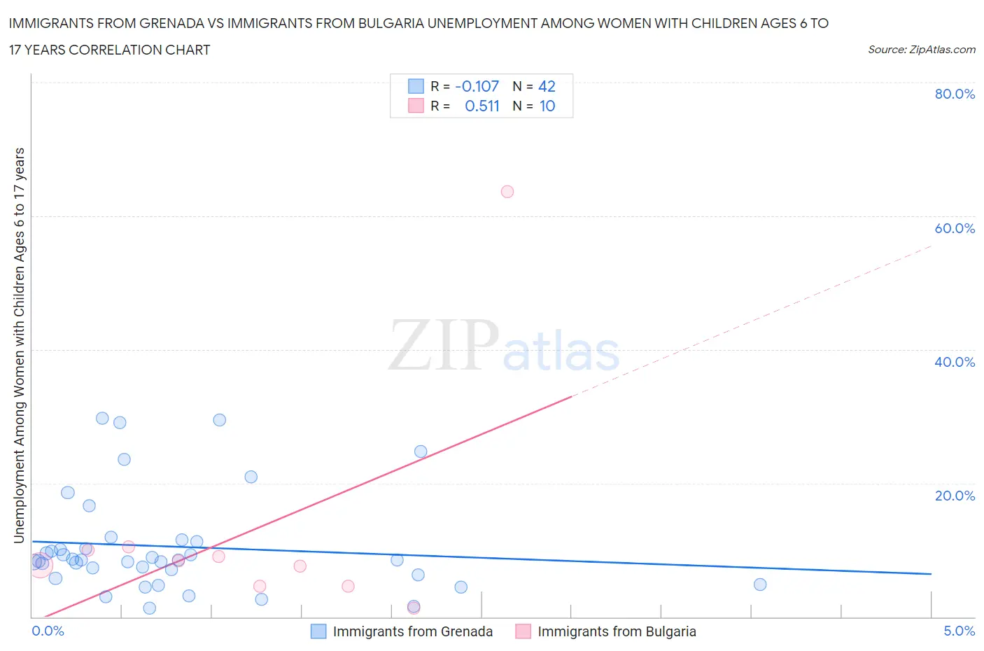 Immigrants from Grenada vs Immigrants from Bulgaria Unemployment Among Women with Children Ages 6 to 17 years