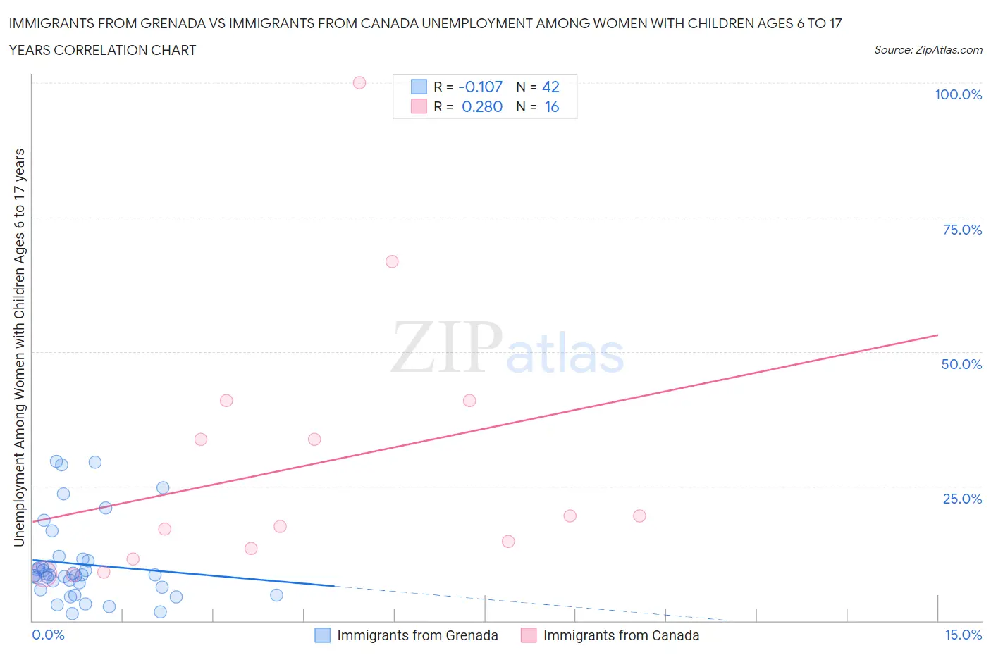 Immigrants from Grenada vs Immigrants from Canada Unemployment Among Women with Children Ages 6 to 17 years
