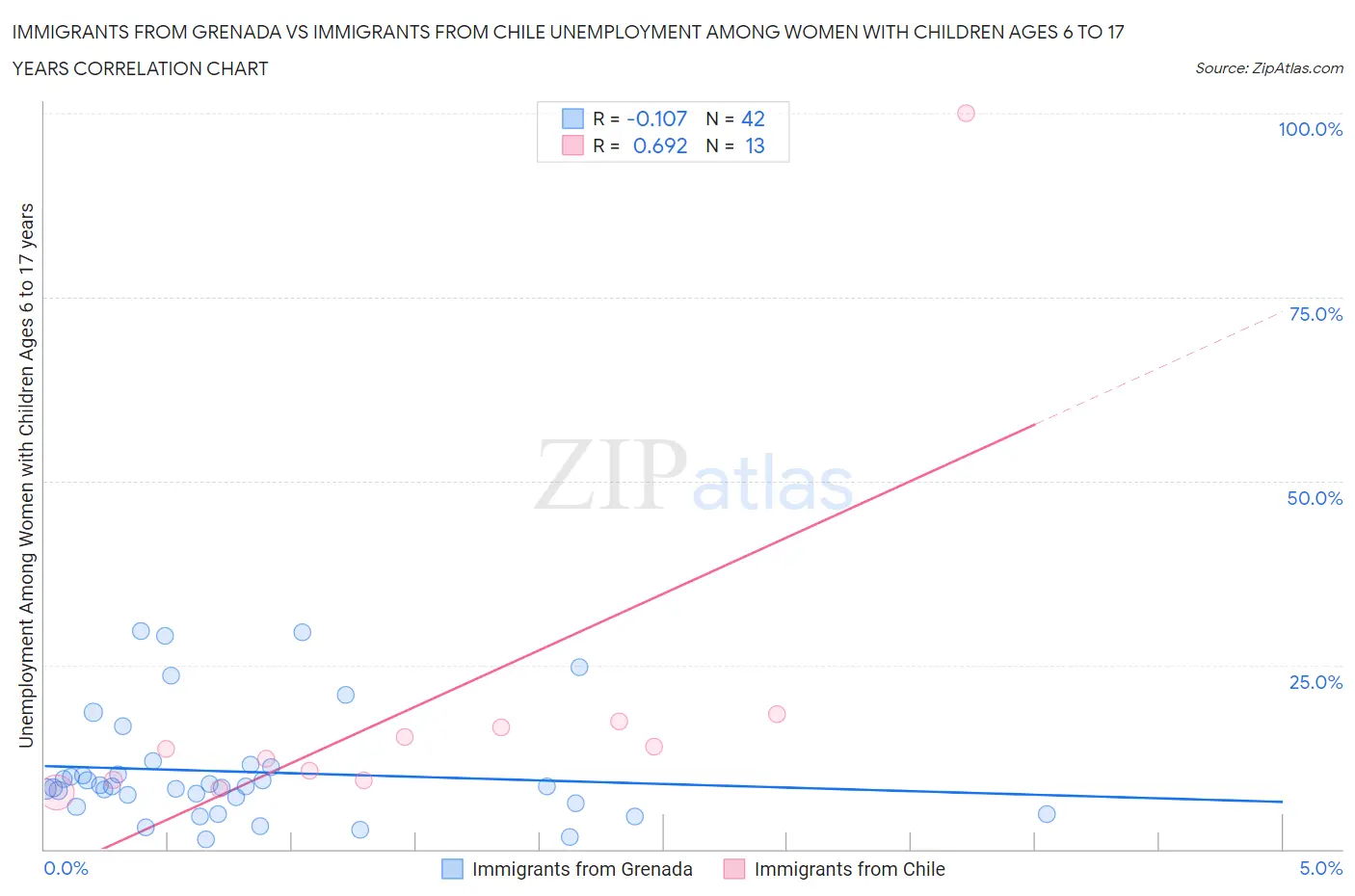 Immigrants from Grenada vs Immigrants from Chile Unemployment Among Women with Children Ages 6 to 17 years