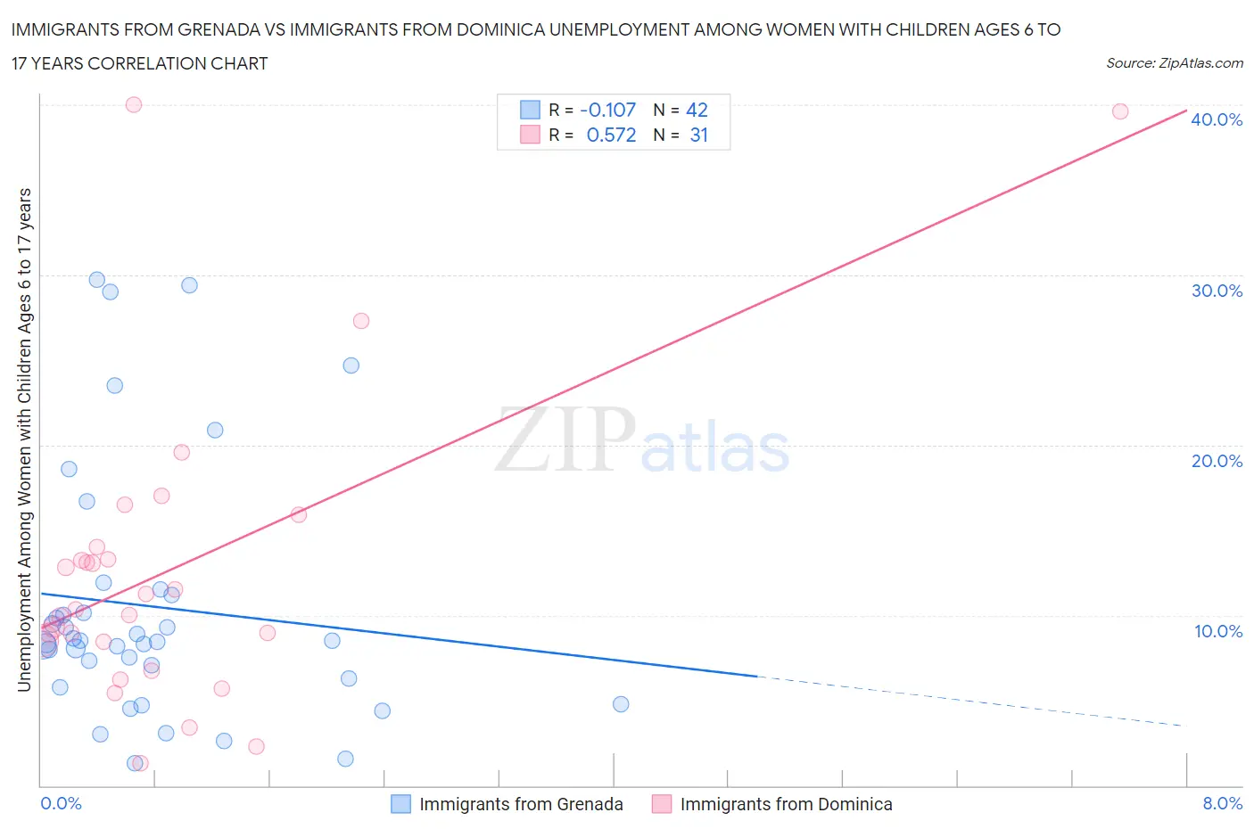 Immigrants from Grenada vs Immigrants from Dominica Unemployment Among Women with Children Ages 6 to 17 years