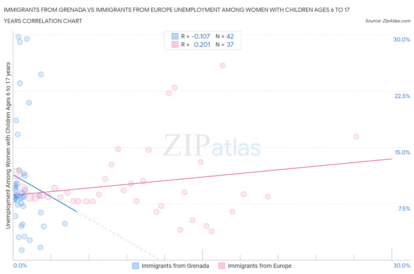 Immigrants from Grenada vs Immigrants from Europe Unemployment Among Women with Children Ages 6 to 17 years