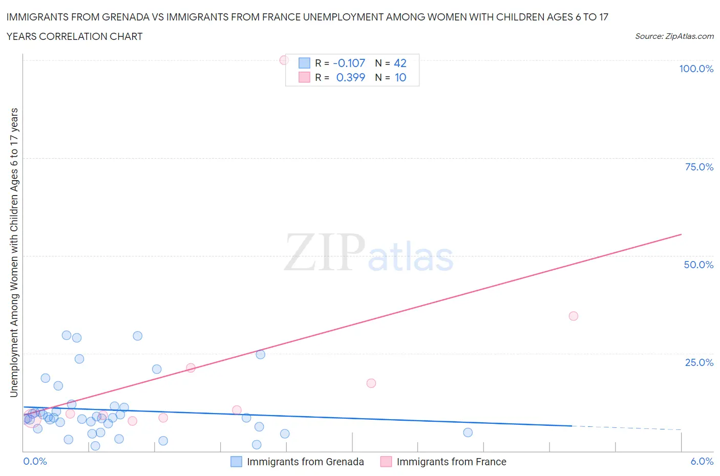 Immigrants from Grenada vs Immigrants from France Unemployment Among Women with Children Ages 6 to 17 years