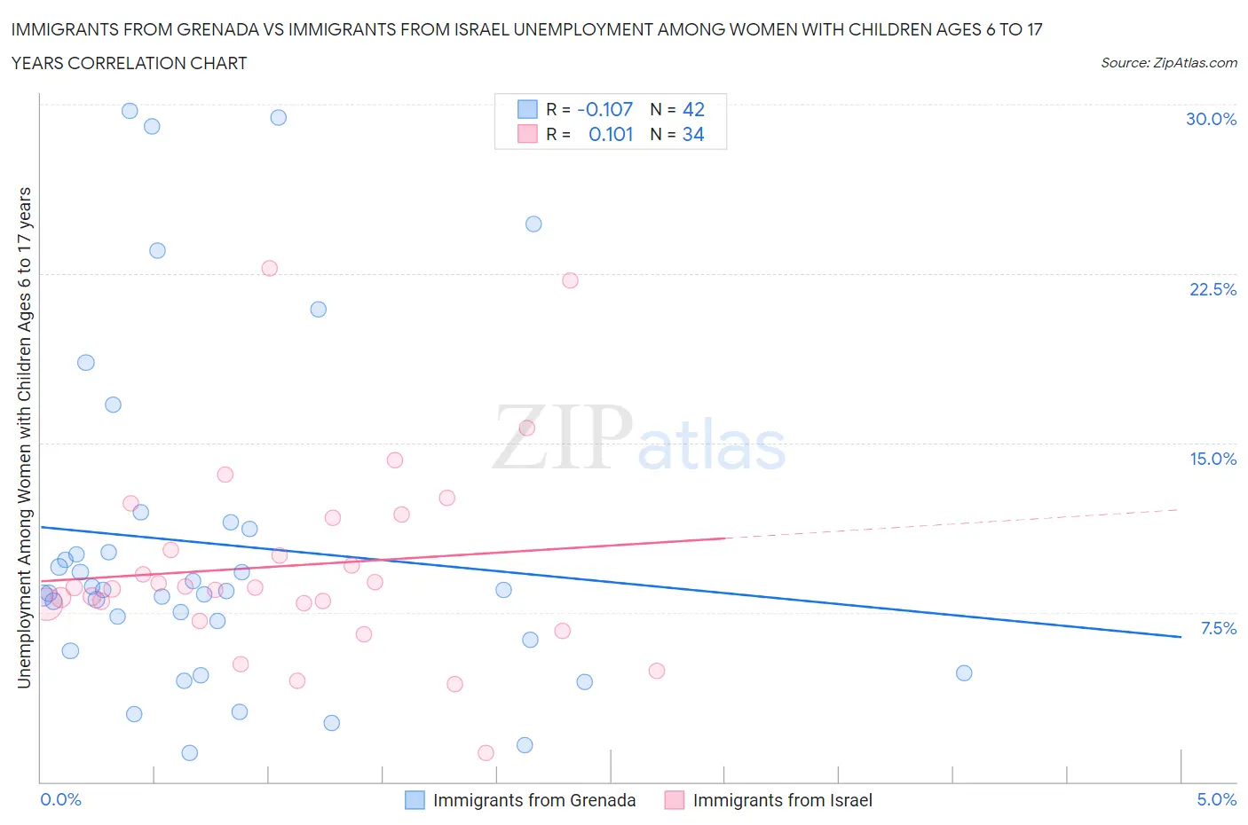 Immigrants from Grenada vs Immigrants from Israel Unemployment Among Women with Children Ages 6 to 17 years