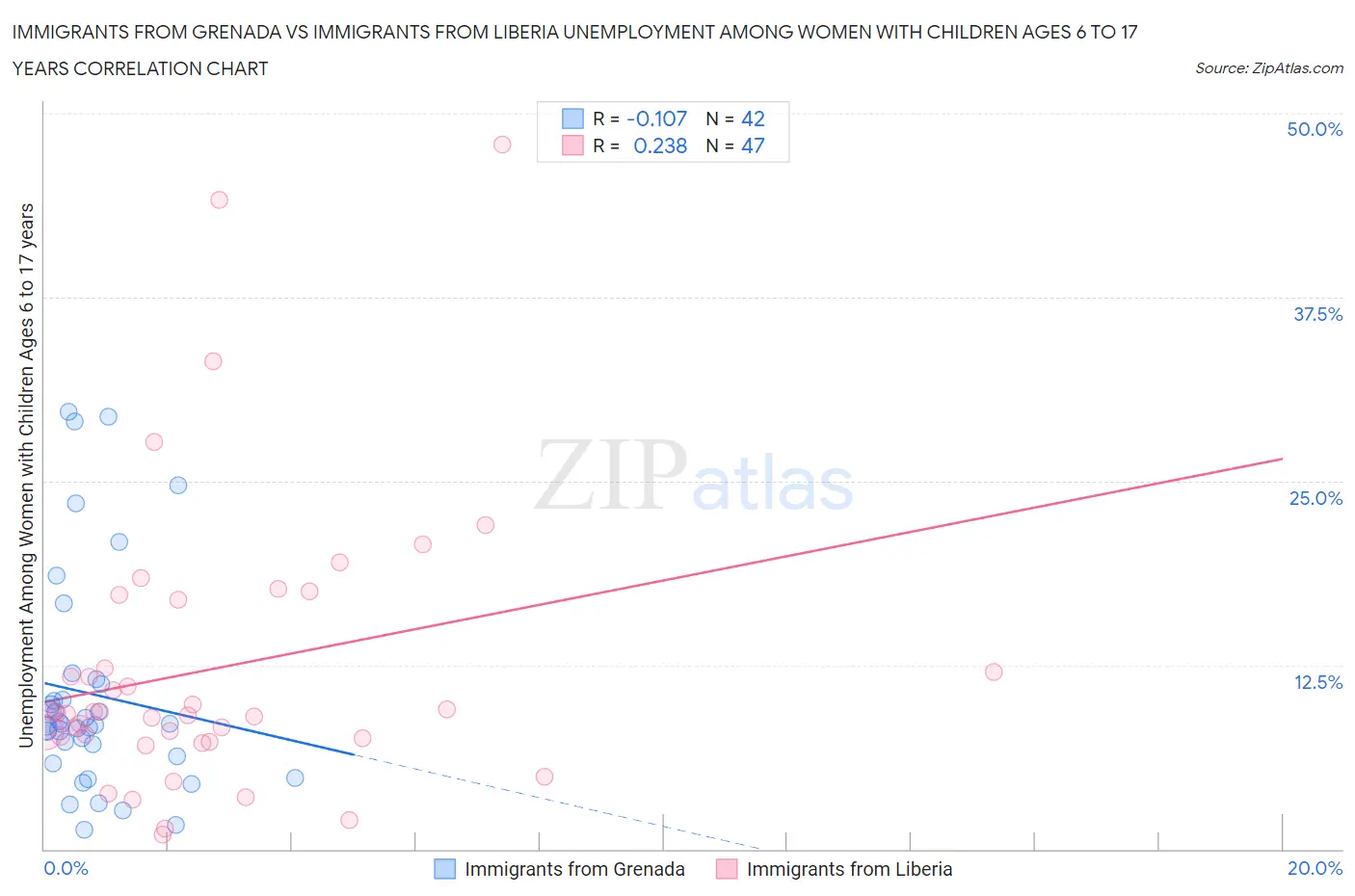 Immigrants from Grenada vs Immigrants from Liberia Unemployment Among Women with Children Ages 6 to 17 years