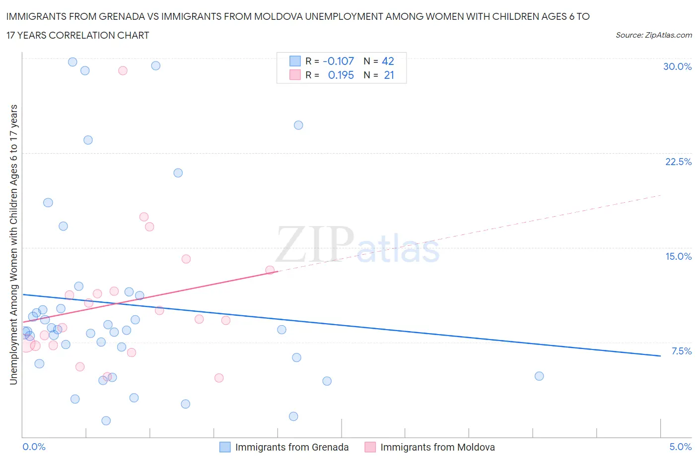 Immigrants from Grenada vs Immigrants from Moldova Unemployment Among Women with Children Ages 6 to 17 years
