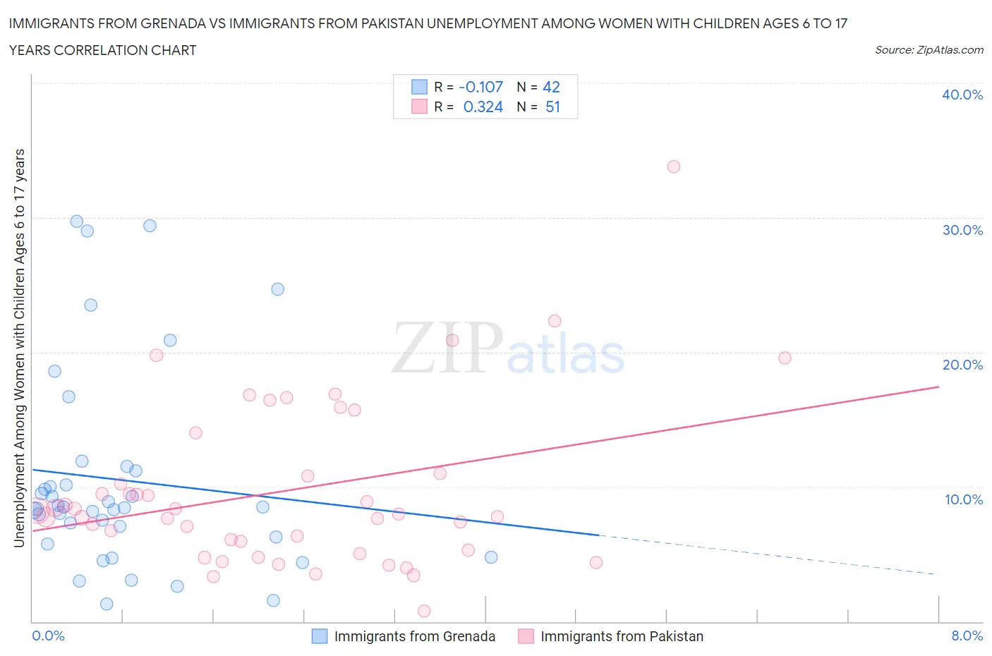 Immigrants from Grenada vs Immigrants from Pakistan Unemployment Among Women with Children Ages 6 to 17 years