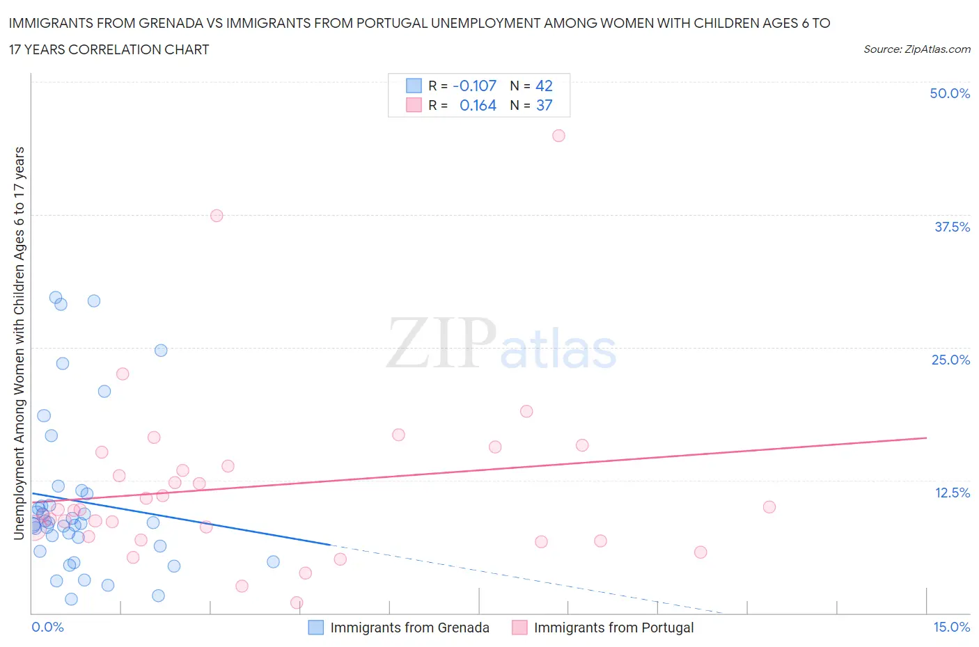 Immigrants from Grenada vs Immigrants from Portugal Unemployment Among Women with Children Ages 6 to 17 years