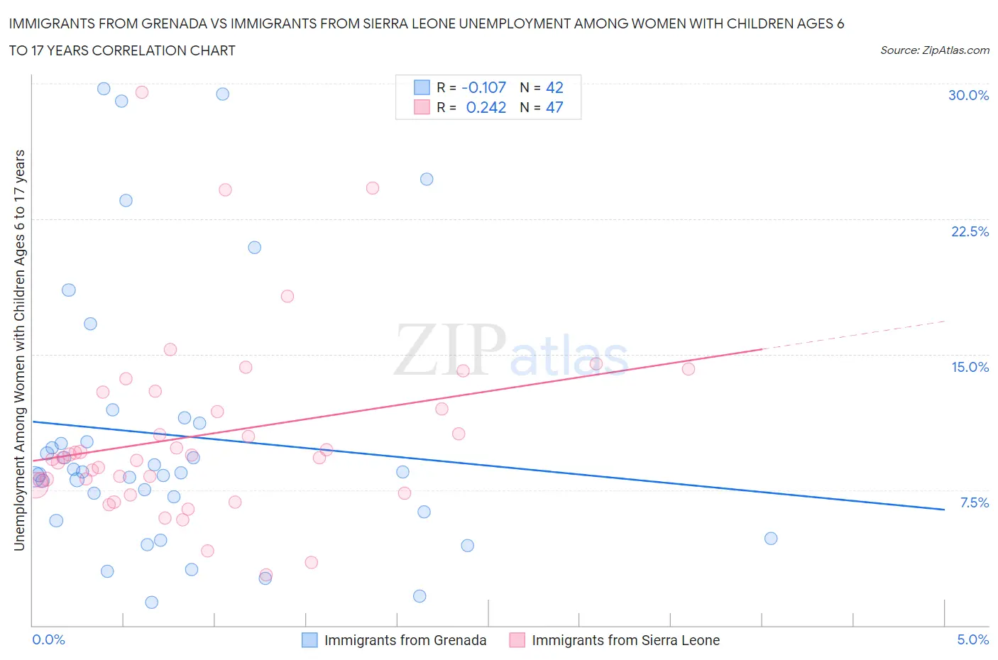 Immigrants from Grenada vs Immigrants from Sierra Leone Unemployment Among Women with Children Ages 6 to 17 years