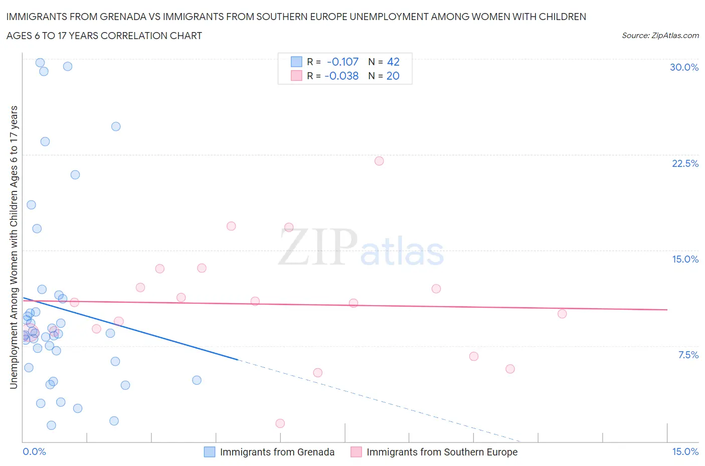 Immigrants from Grenada vs Immigrants from Southern Europe Unemployment Among Women with Children Ages 6 to 17 years