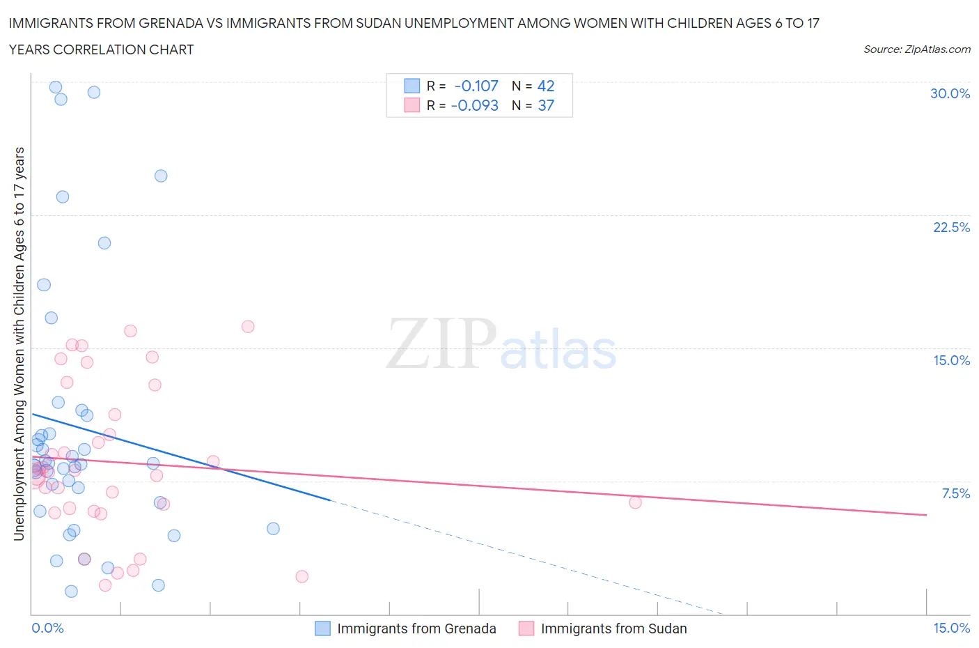 Immigrants from Grenada vs Immigrants from Sudan Unemployment Among Women with Children Ages 6 to 17 years