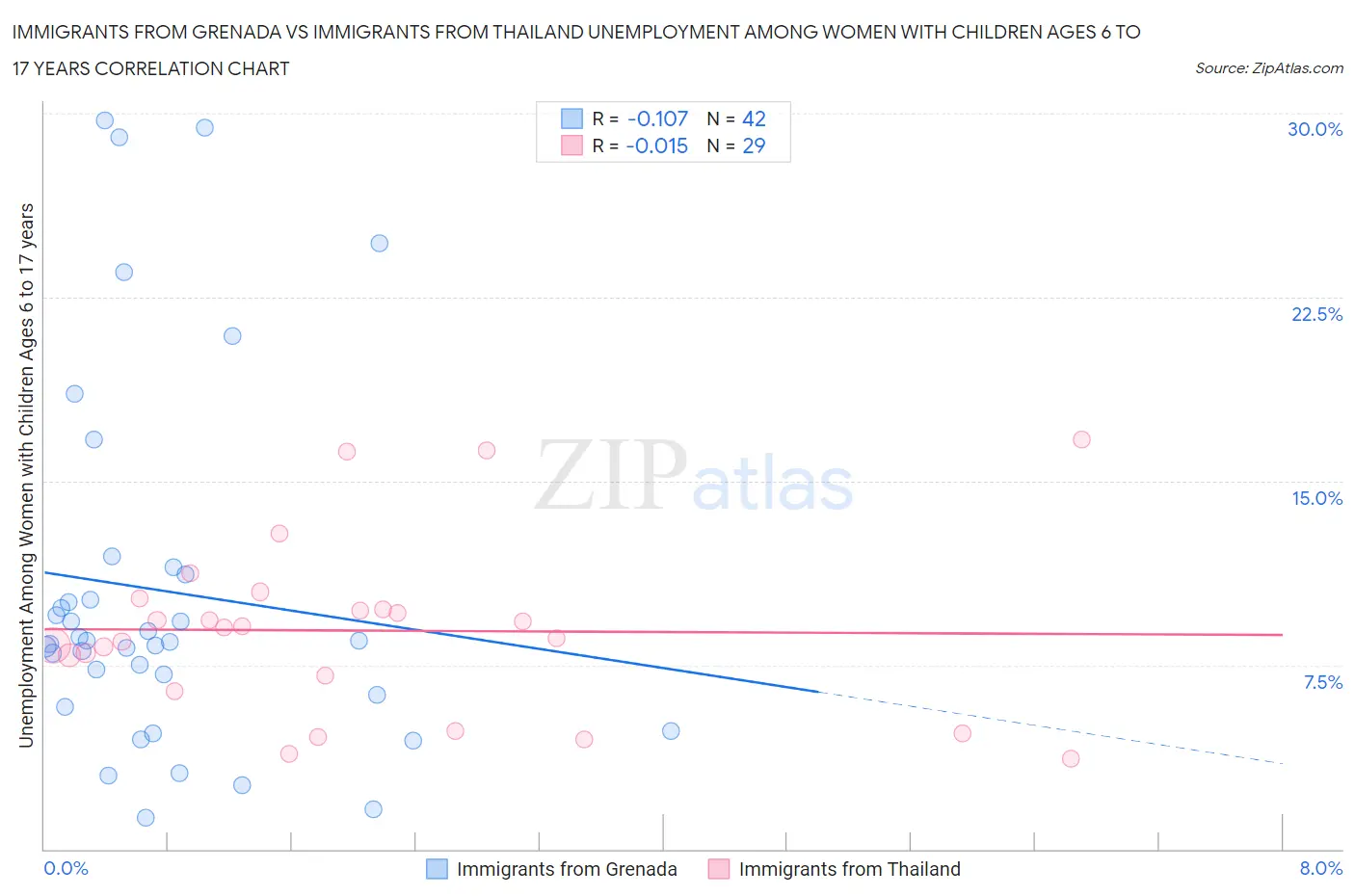 Immigrants from Grenada vs Immigrants from Thailand Unemployment Among Women with Children Ages 6 to 17 years