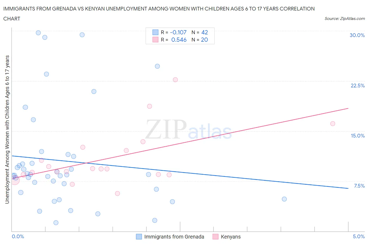 Immigrants from Grenada vs Kenyan Unemployment Among Women with Children Ages 6 to 17 years