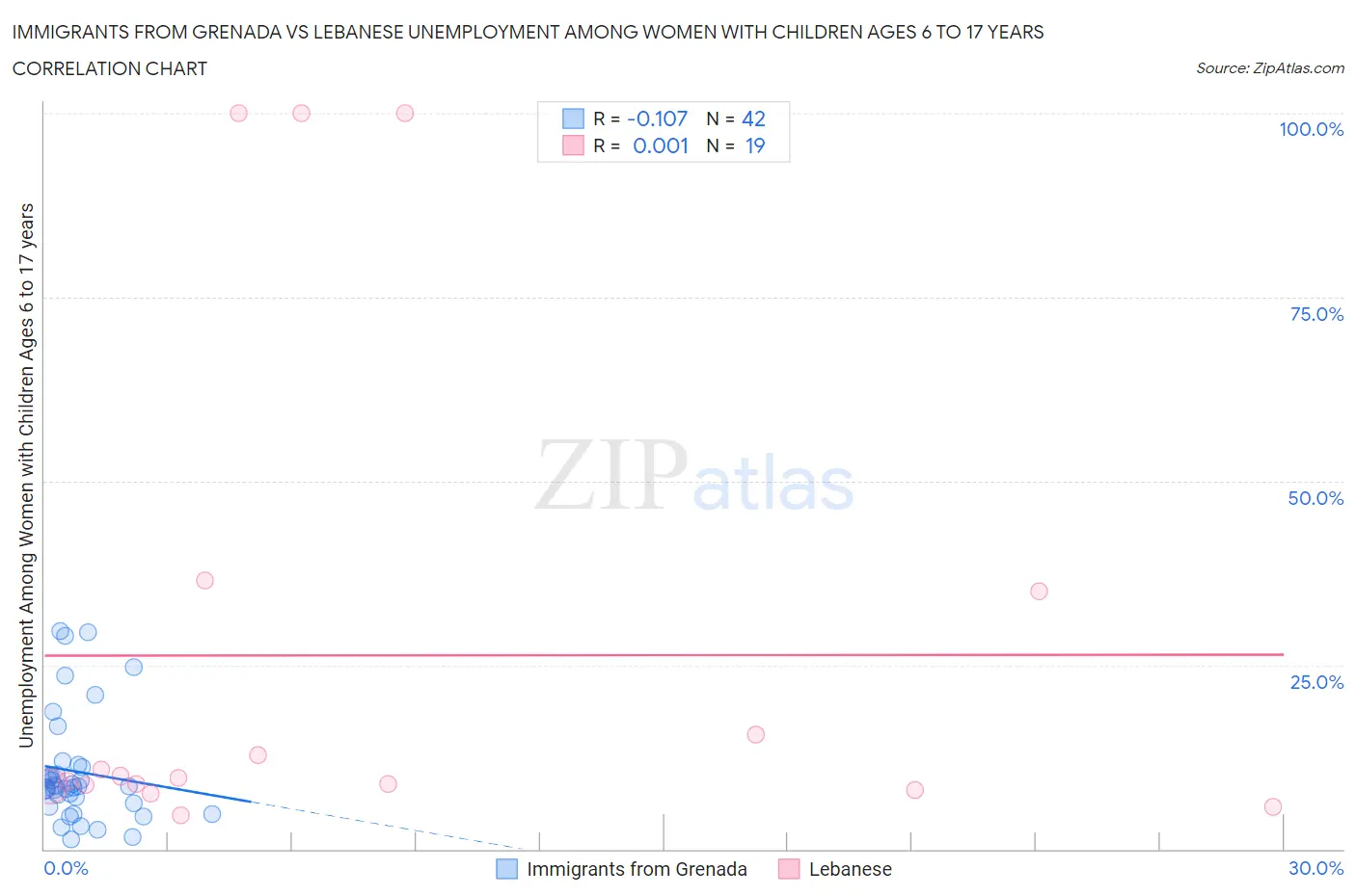 Immigrants from Grenada vs Lebanese Unemployment Among Women with Children Ages 6 to 17 years