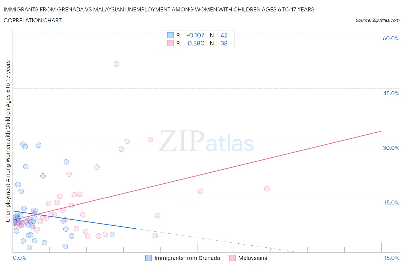 Immigrants from Grenada vs Malaysian Unemployment Among Women with Children Ages 6 to 17 years