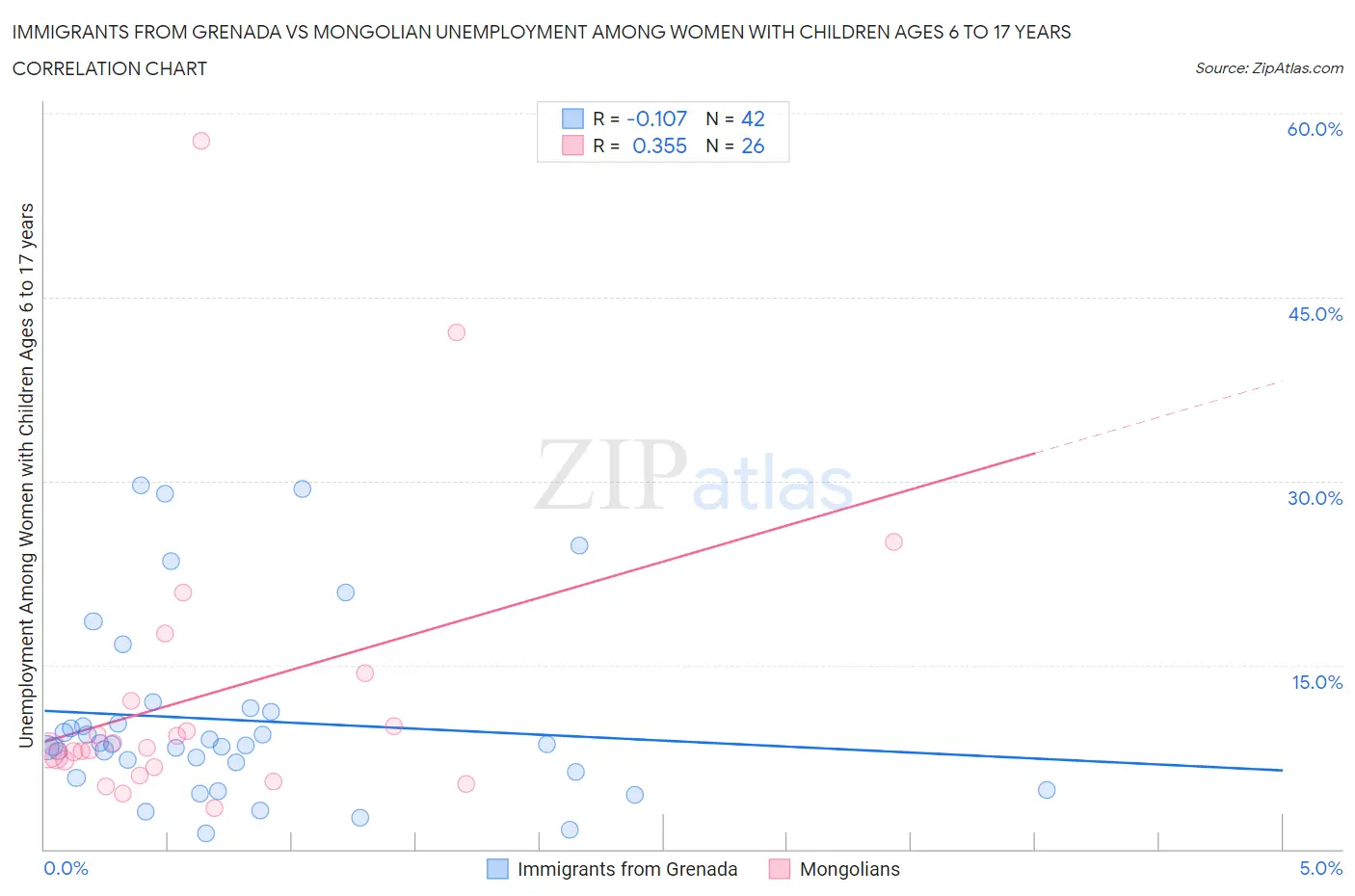 Immigrants from Grenada vs Mongolian Unemployment Among Women with Children Ages 6 to 17 years