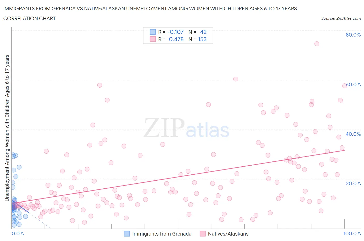 Immigrants from Grenada vs Native/Alaskan Unemployment Among Women with Children Ages 6 to 17 years