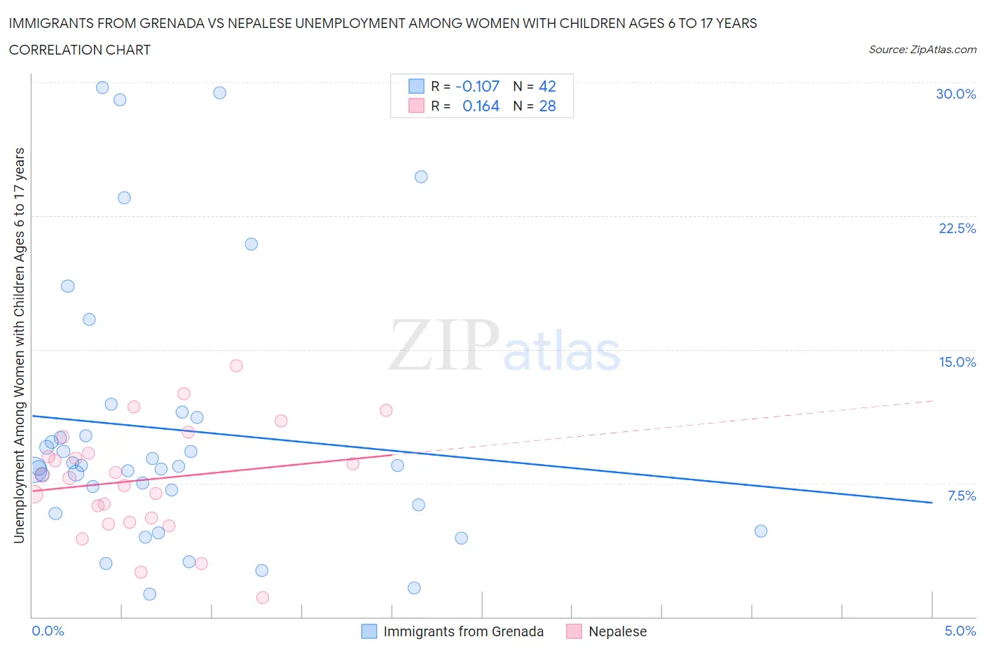 Immigrants from Grenada vs Nepalese Unemployment Among Women with Children Ages 6 to 17 years