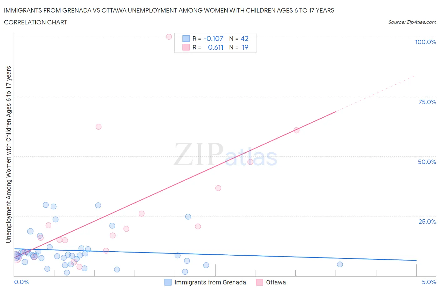 Immigrants from Grenada vs Ottawa Unemployment Among Women with Children Ages 6 to 17 years