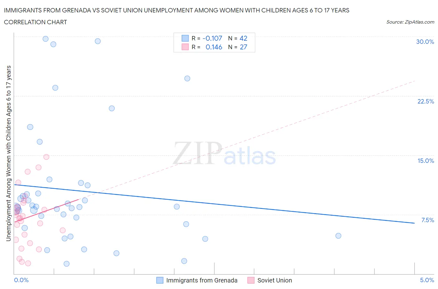 Immigrants from Grenada vs Soviet Union Unemployment Among Women with Children Ages 6 to 17 years