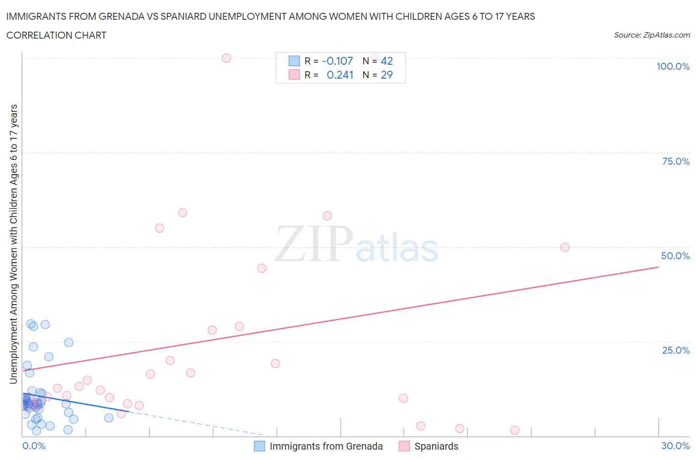 Immigrants from Grenada vs Spaniard Unemployment Among Women with Children Ages 6 to 17 years