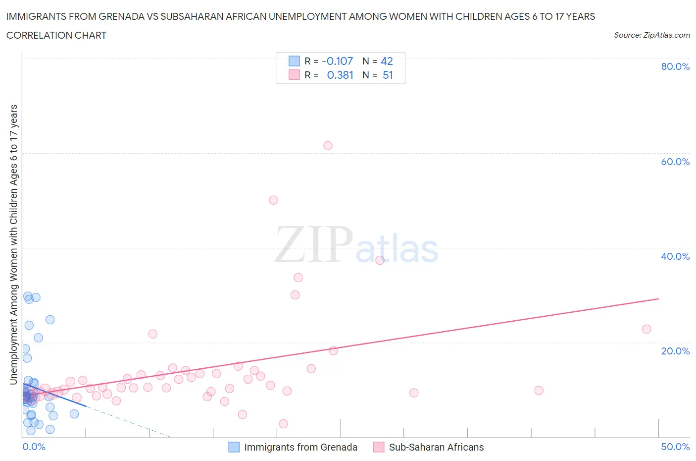 Immigrants from Grenada vs Subsaharan African Unemployment Among Women with Children Ages 6 to 17 years