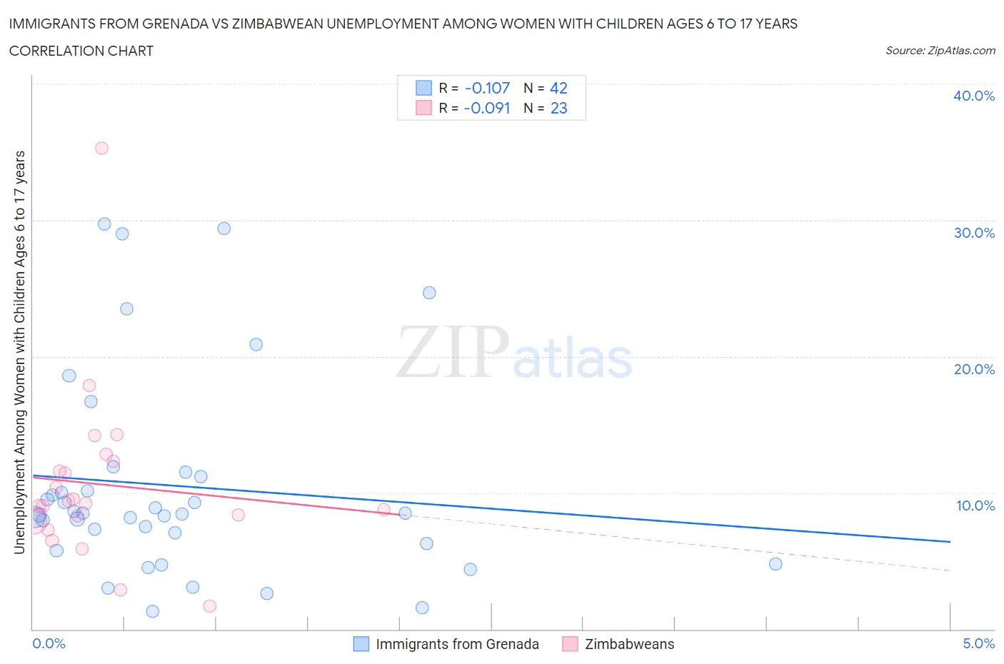 Immigrants from Grenada vs Zimbabwean Unemployment Among Women with Children Ages 6 to 17 years