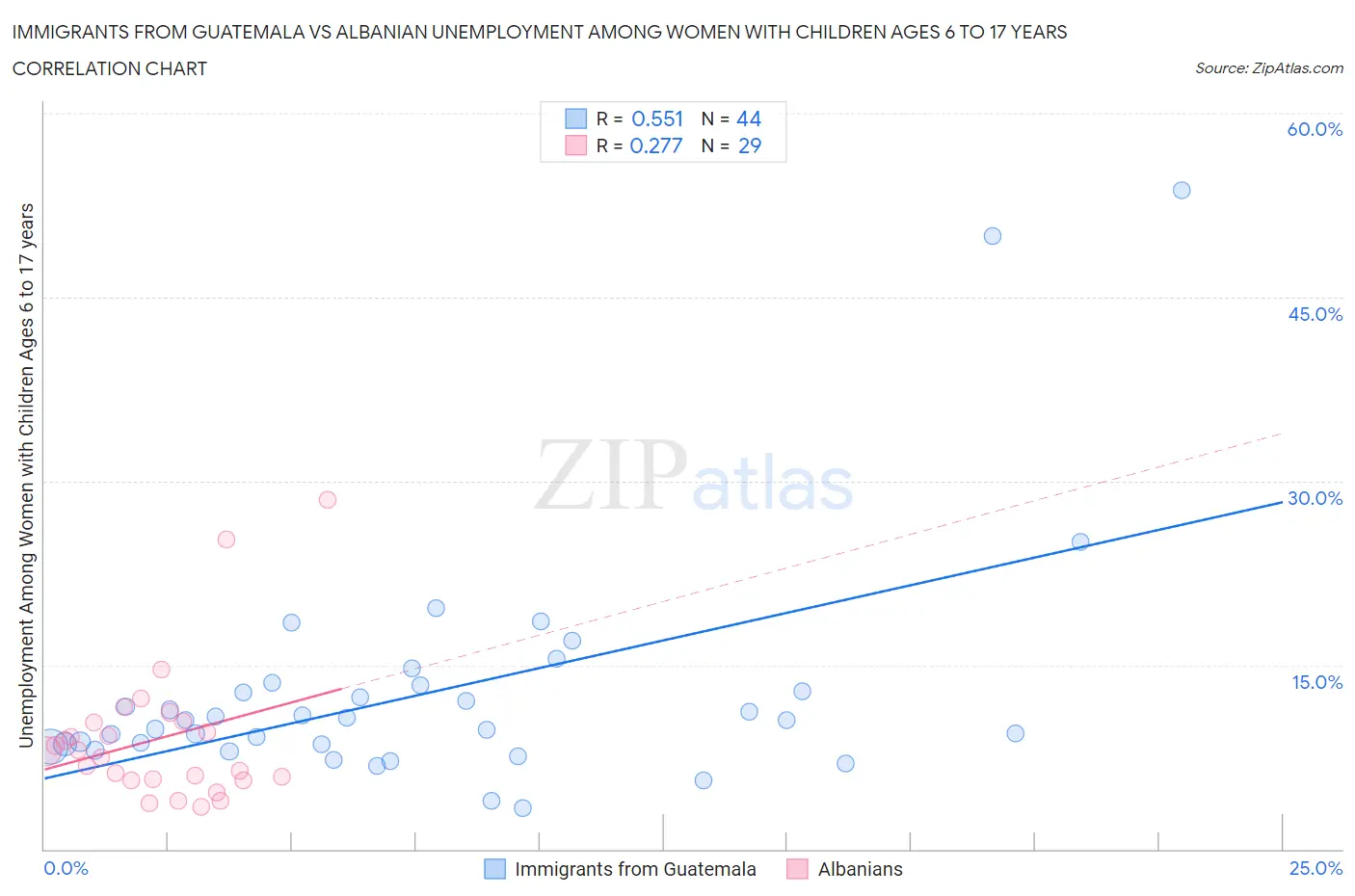 Immigrants from Guatemala vs Albanian Unemployment Among Women with Children Ages 6 to 17 years