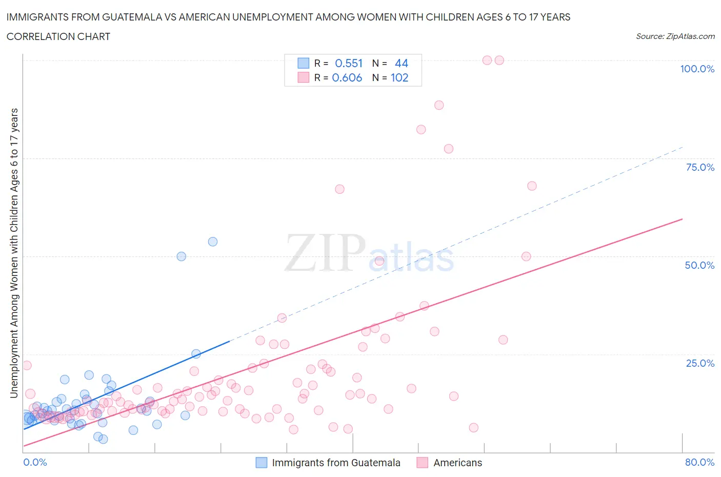 Immigrants from Guatemala vs American Unemployment Among Women with Children Ages 6 to 17 years