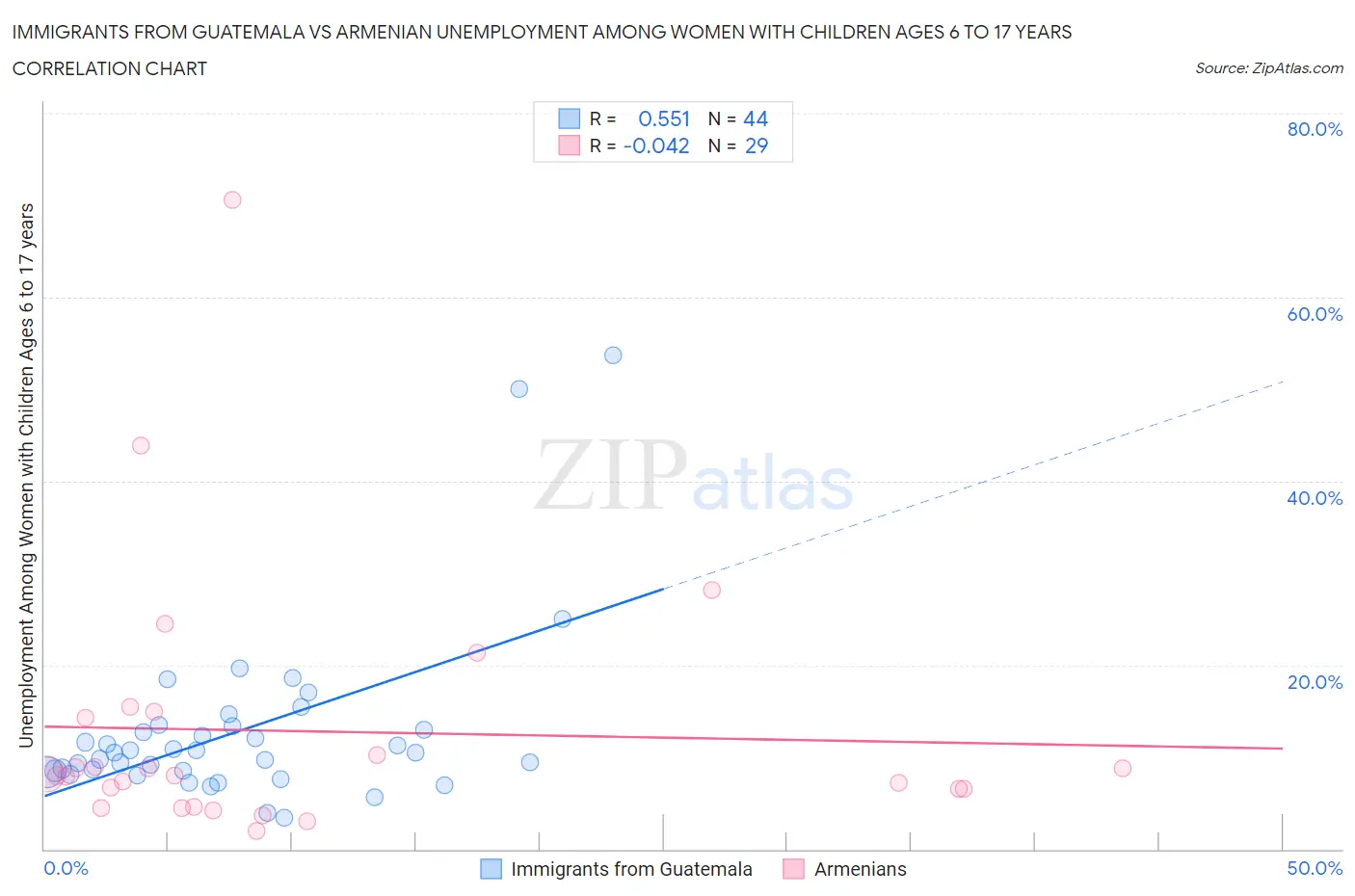 Immigrants from Guatemala vs Armenian Unemployment Among Women with Children Ages 6 to 17 years