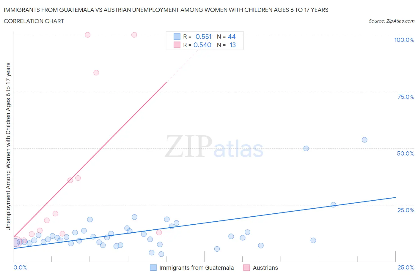 Immigrants from Guatemala vs Austrian Unemployment Among Women with Children Ages 6 to 17 years