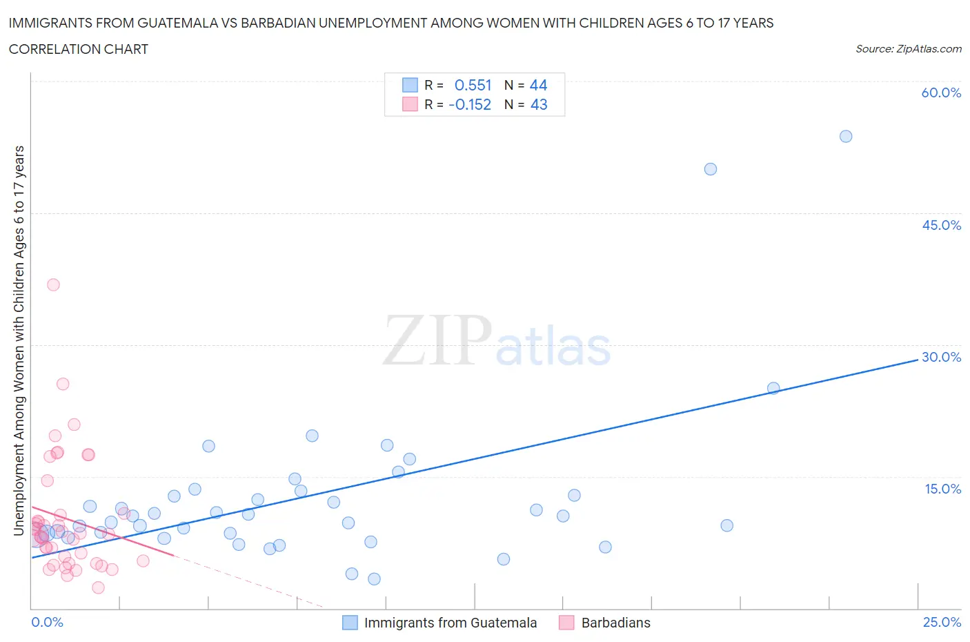 Immigrants from Guatemala vs Barbadian Unemployment Among Women with Children Ages 6 to 17 years