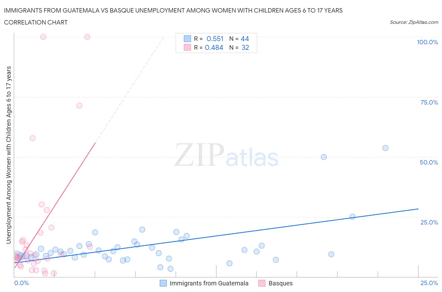 Immigrants from Guatemala vs Basque Unemployment Among Women with Children Ages 6 to 17 years