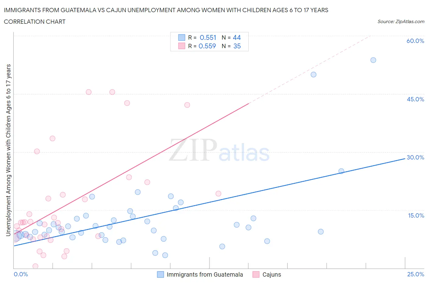 Immigrants from Guatemala vs Cajun Unemployment Among Women with Children Ages 6 to 17 years