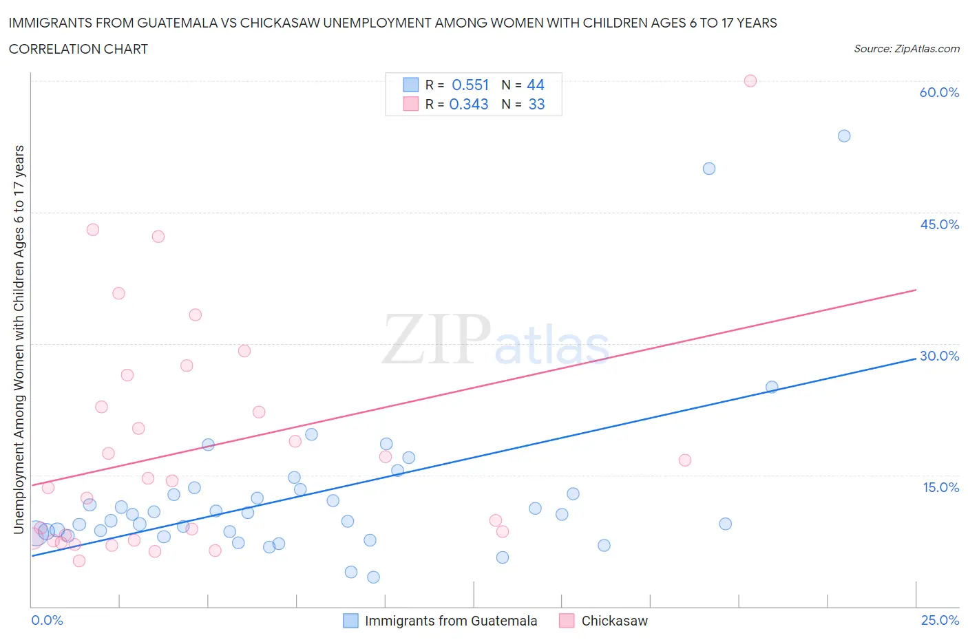 Immigrants from Guatemala vs Chickasaw Unemployment Among Women with Children Ages 6 to 17 years