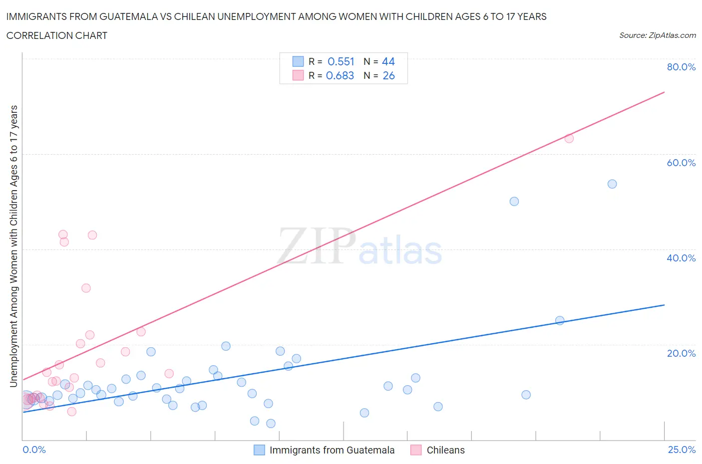 Immigrants from Guatemala vs Chilean Unemployment Among Women with Children Ages 6 to 17 years
