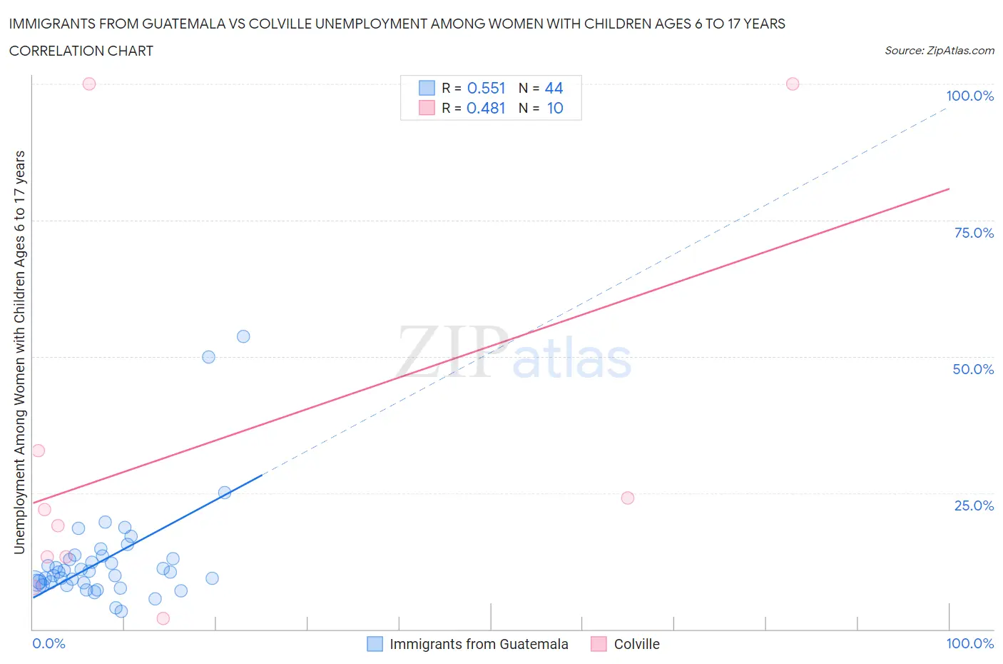 Immigrants from Guatemala vs Colville Unemployment Among Women with Children Ages 6 to 17 years