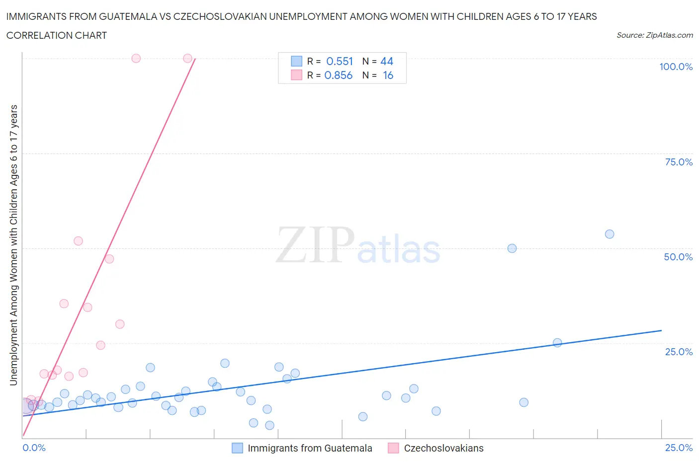 Immigrants from Guatemala vs Czechoslovakian Unemployment Among Women with Children Ages 6 to 17 years