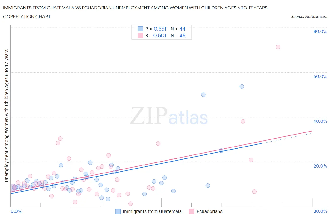 Immigrants from Guatemala vs Ecuadorian Unemployment Among Women with Children Ages 6 to 17 years