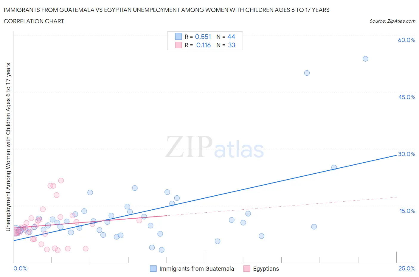 Immigrants from Guatemala vs Egyptian Unemployment Among Women with Children Ages 6 to 17 years