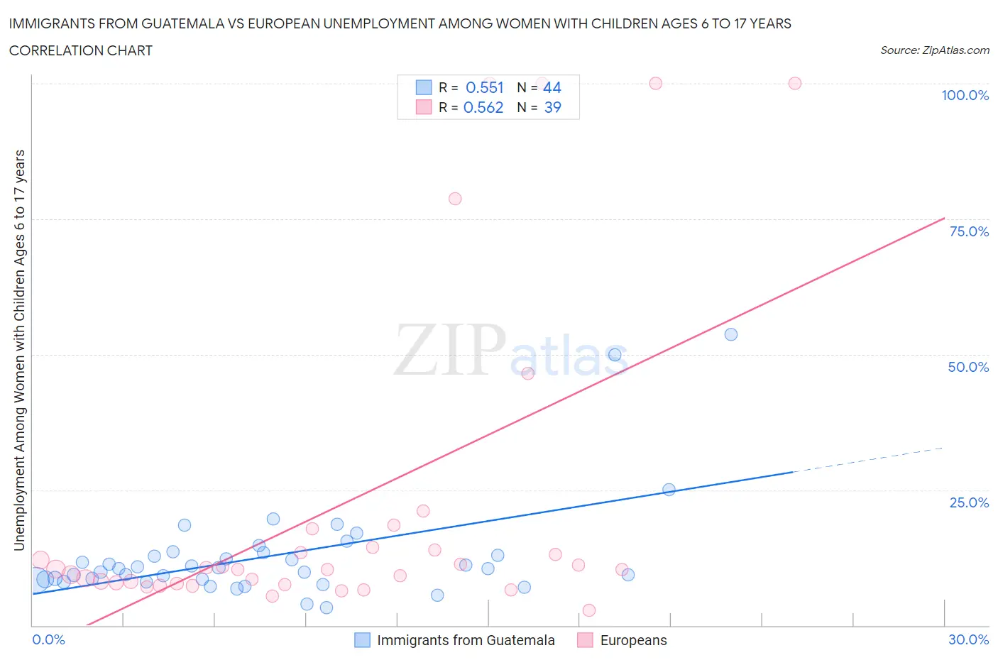 Immigrants from Guatemala vs European Unemployment Among Women with Children Ages 6 to 17 years