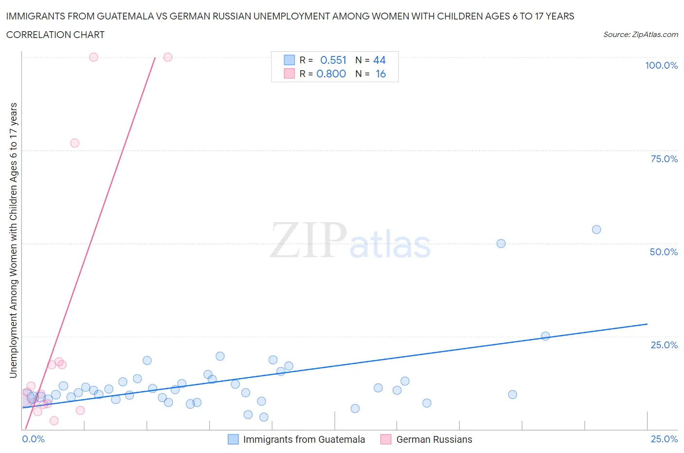 Immigrants from Guatemala vs German Russian Unemployment Among Women with Children Ages 6 to 17 years