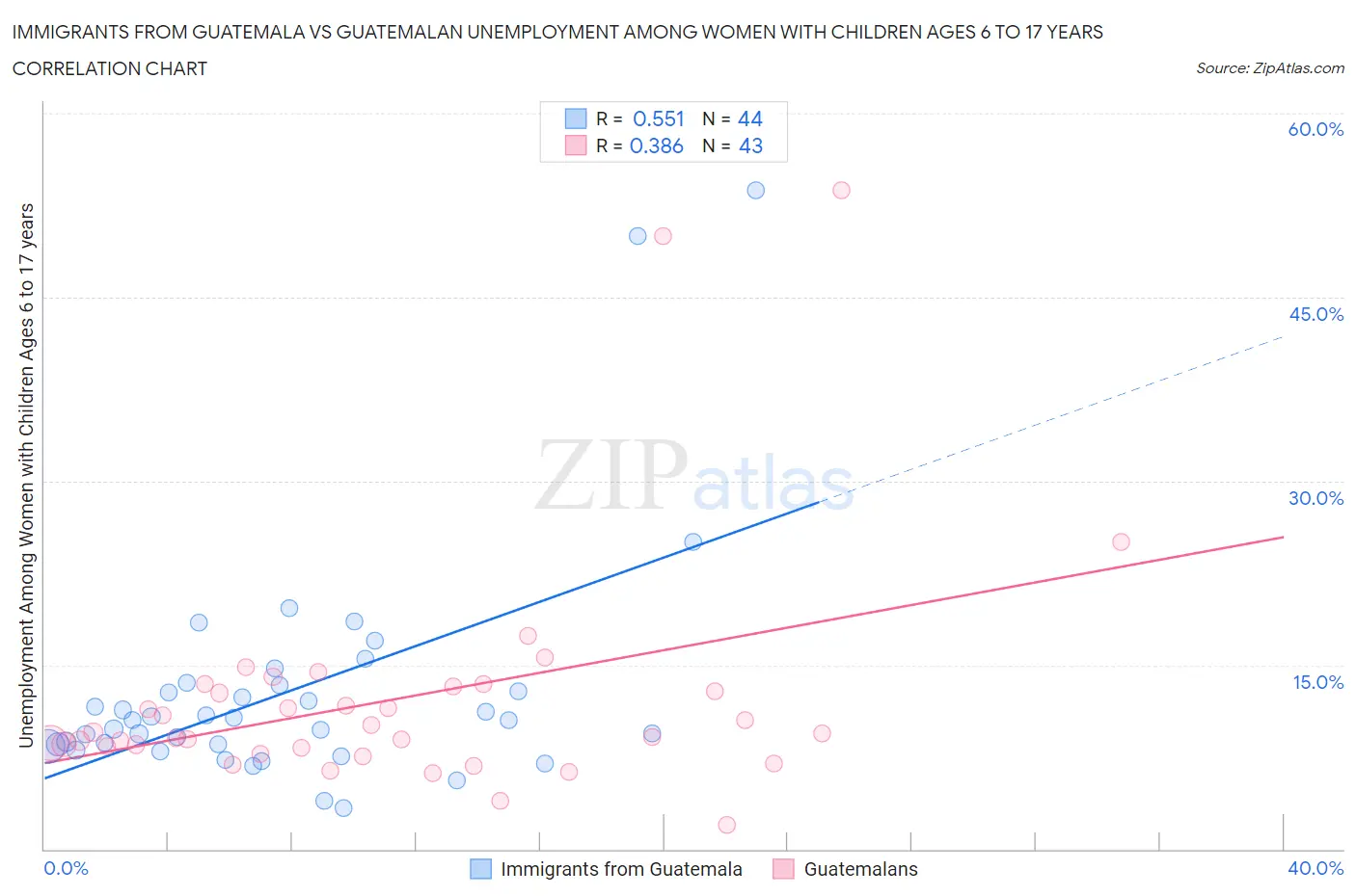 Immigrants from Guatemala vs Guatemalan Unemployment Among Women with Children Ages 6 to 17 years