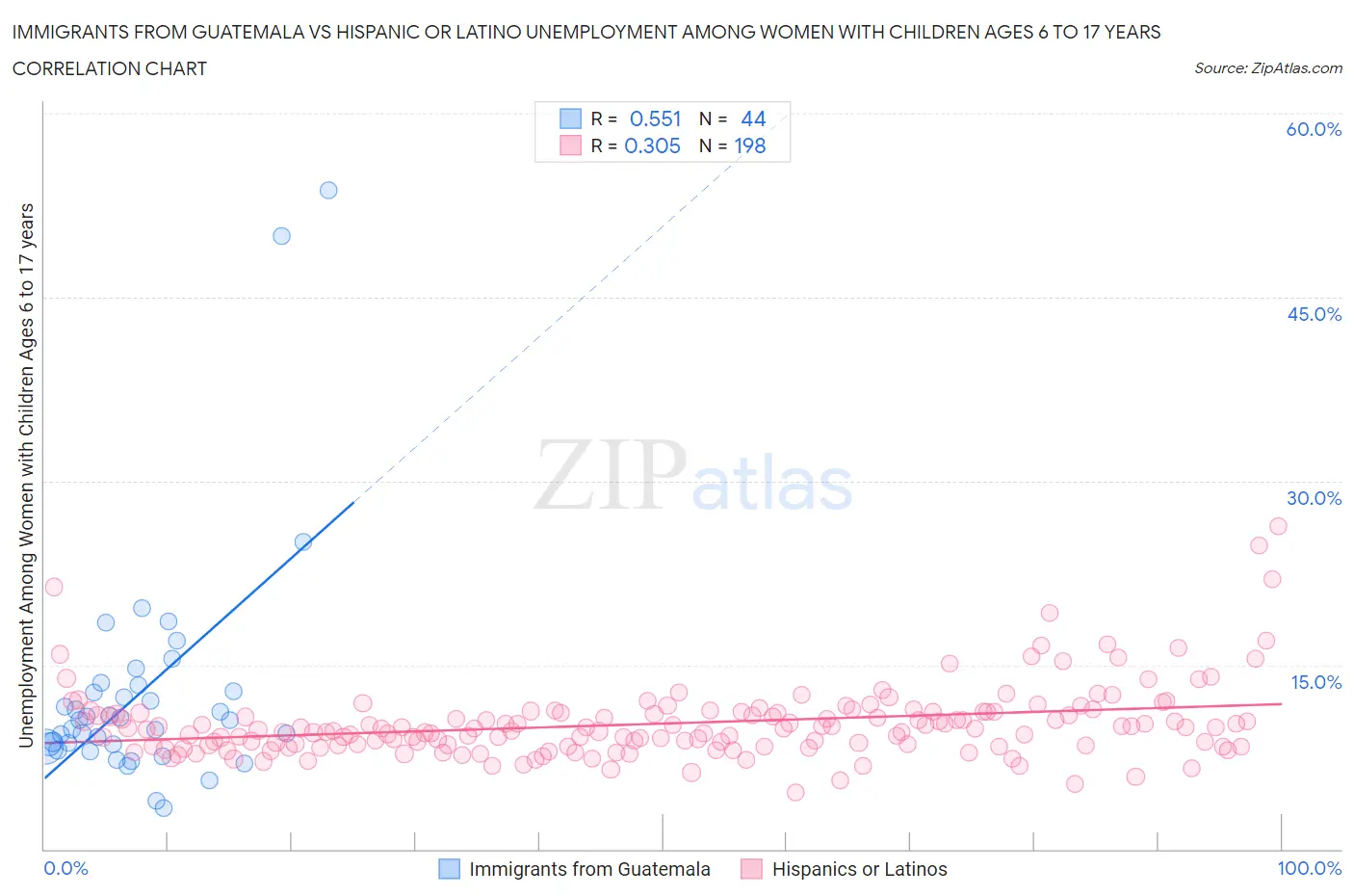 Immigrants from Guatemala vs Hispanic or Latino Unemployment Among Women with Children Ages 6 to 17 years