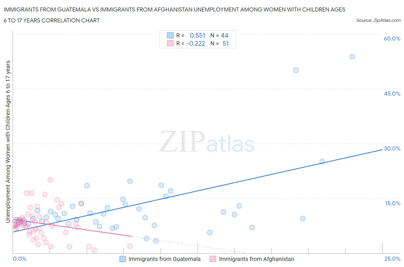 Immigrants from Guatemala vs Immigrants from Afghanistan Unemployment Among Women with Children Ages 6 to 17 years
