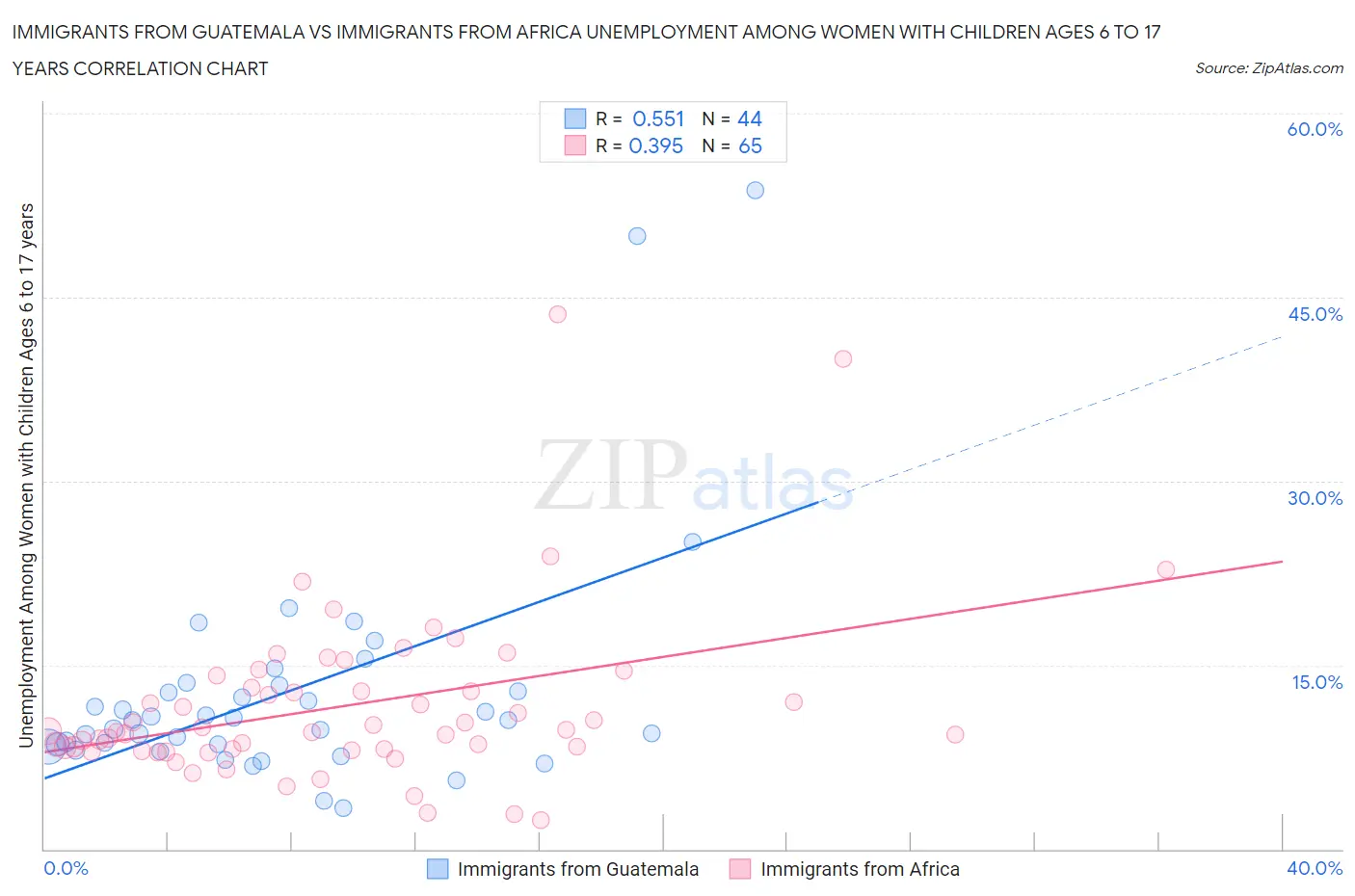 Immigrants from Guatemala vs Immigrants from Africa Unemployment Among Women with Children Ages 6 to 17 years