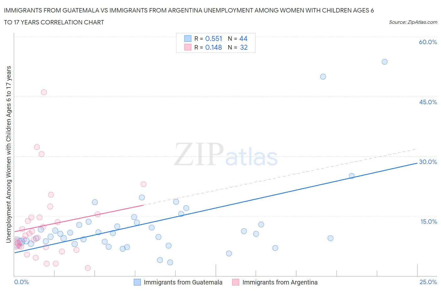 Immigrants from Guatemala vs Immigrants from Argentina Unemployment Among Women with Children Ages 6 to 17 years