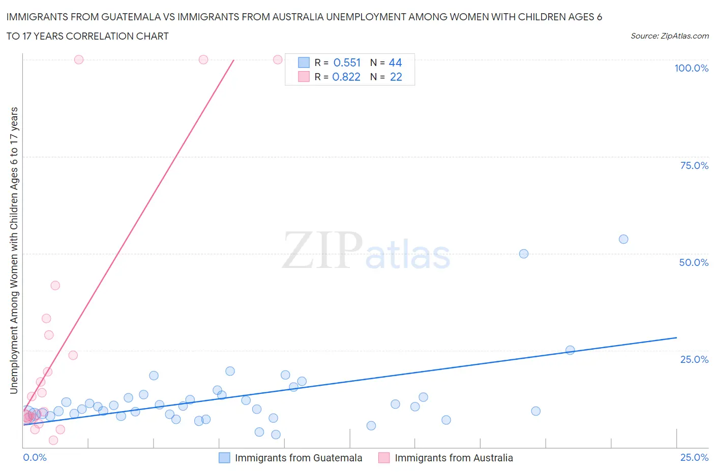 Immigrants from Guatemala vs Immigrants from Australia Unemployment Among Women with Children Ages 6 to 17 years