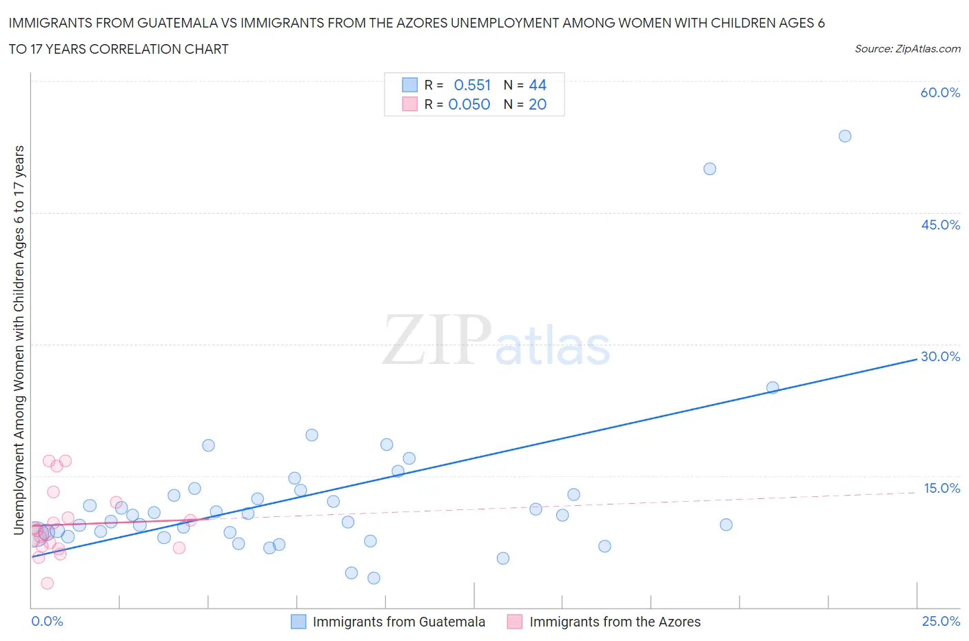 Immigrants from Guatemala vs Immigrants from the Azores Unemployment Among Women with Children Ages 6 to 17 years